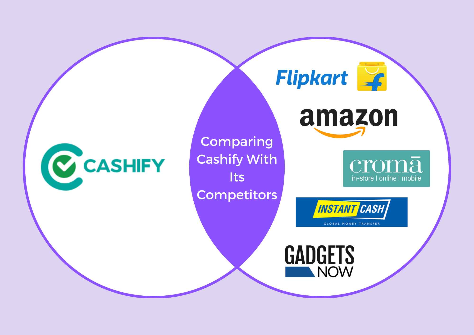 Comparing-Cashify With Its Competitors